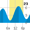 Magnolia Gardens tide chart for Wednesday, October 23, 2024