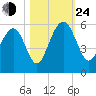 Magnolia Gardens tide chart for Thursday, October 24, 2024