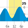 Magnolia Gardens tide chart for Friday, October 25, 2024
