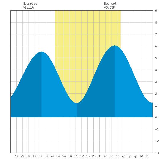 Magnolia Gardens tide chart for Saturday, October 26, 2024