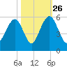 Magnolia Gardens tide chart for Saturday, October 26, 2024
