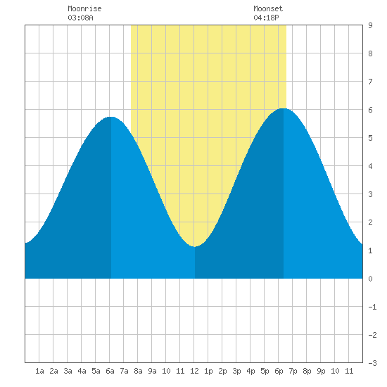 Magnolia Gardens tide chart for Sunday, October 27, 2024