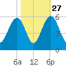 Magnolia Gardens tide chart for Sunday, October 27, 2024