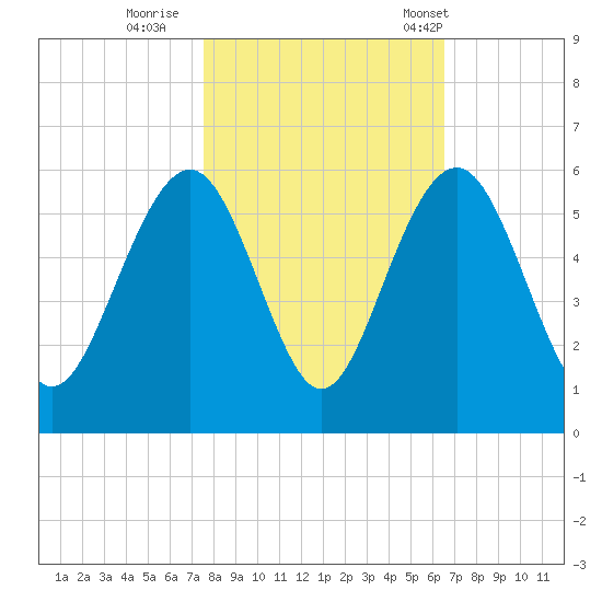 Magnolia Gardens tide chart for Monday, October 28, 2024