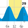 Magnolia Gardens tide chart for Tuesday, October 29, 2024