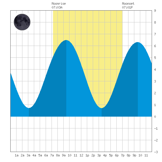 Magnolia Gardens tide chart for Wednesday, October 2, 2024