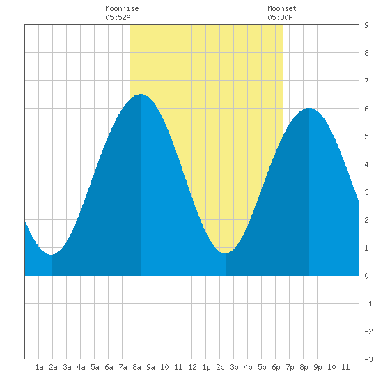 Magnolia Gardens tide chart for Wednesday, October 30, 2024