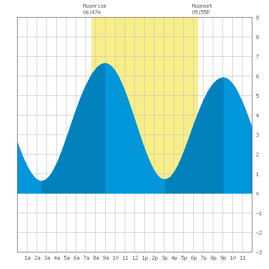 Magnolia Gardens tide chart for Thursday, October 31, 2024