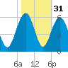Magnolia Gardens tide chart for Thursday, October 31, 2024