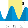 Magnolia Gardens tide chart for Thursday, October 3, 2024