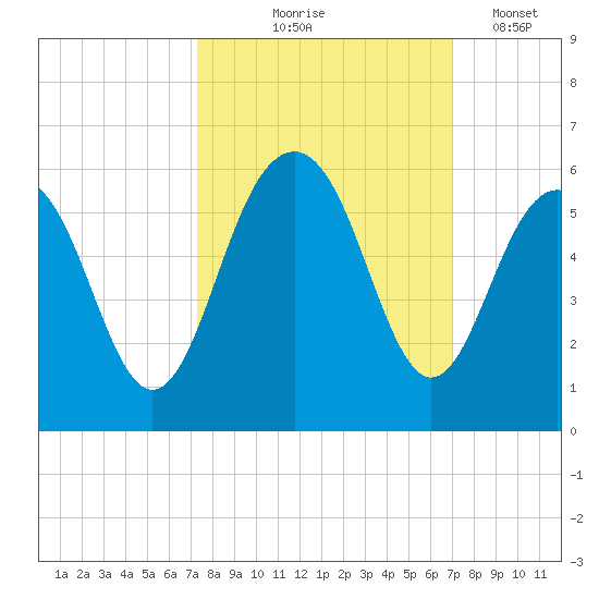 Magnolia Gardens tide chart for Sunday, October 6, 2024