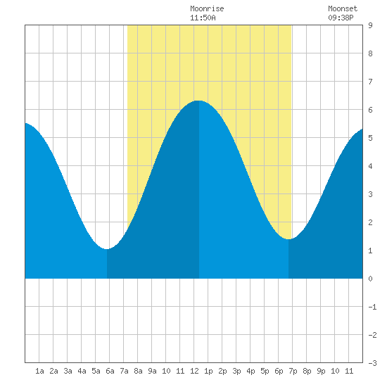 Magnolia Gardens tide chart for Monday, October 7, 2024