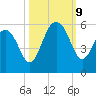 Magnolia Gardens tide chart for Wednesday, October 9, 2024