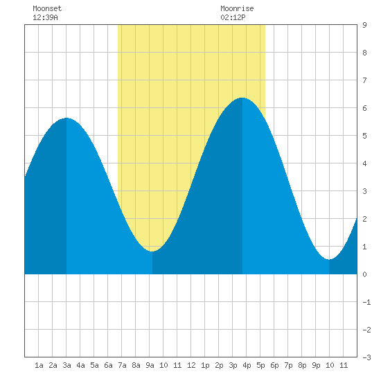Magnolia Gardens tide chart for Sunday, November 10, 2024