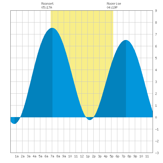 Magnolia Gardens tide chart for Thursday, November 14, 2024