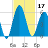 Magnolia Gardens tide chart for Sunday, November 17, 2024