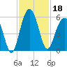 Magnolia Gardens tide chart for Monday, November 18, 2024