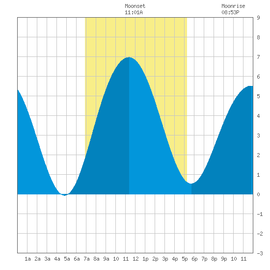 Magnolia Gardens tide chart for Tuesday, November 19, 2024