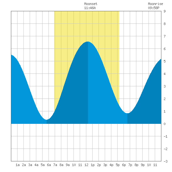Magnolia Gardens tide chart for Wednesday, November 20, 2024