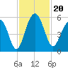 Magnolia Gardens tide chart for Wednesday, November 20, 2024