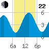 Magnolia Gardens tide chart for Friday, November 22, 2024