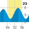 Magnolia Gardens tide chart for Saturday, November 23, 2024