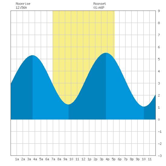 Magnolia Gardens tide chart for Sunday, November 24, 2024
