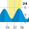Magnolia Gardens tide chart for Sunday, November 24, 2024