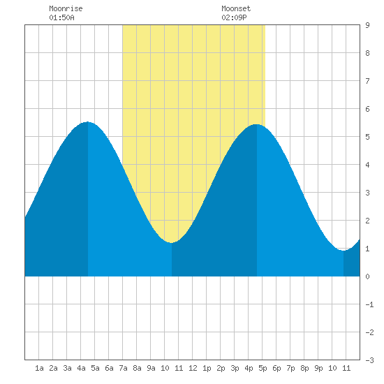 Magnolia Gardens tide chart for Monday, November 25, 2024