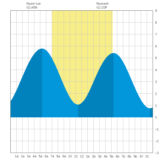 Magnolia Gardens tide chart for Tuesday, November 26, 2024