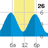 Magnolia Gardens tide chart for Tuesday, November 26, 2024