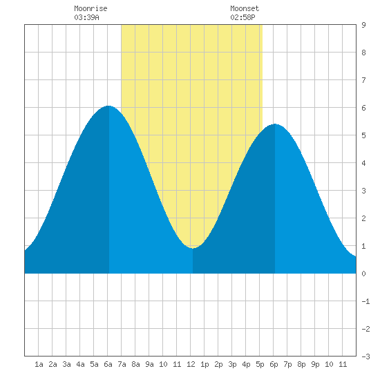 Magnolia Gardens tide chart for Wednesday, November 27, 2024