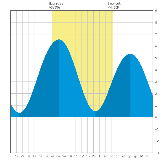 Magnolia Gardens tide chart for Saturday, November 30, 2024