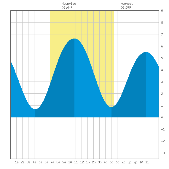 Magnolia Gardens tide chart for Sunday, November 3, 2024