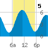Magnolia Gardens tide chart for Tuesday, November 5, 2024