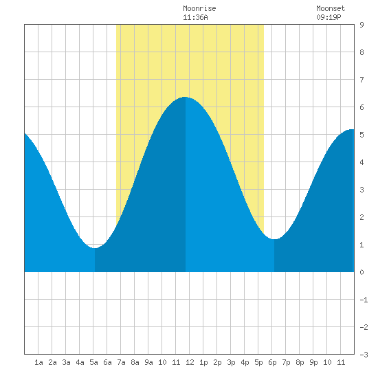 Magnolia Gardens tide chart for Wednesday, November 6, 2024