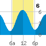 Magnolia Gardens tide chart for Wednesday, November 6, 2024