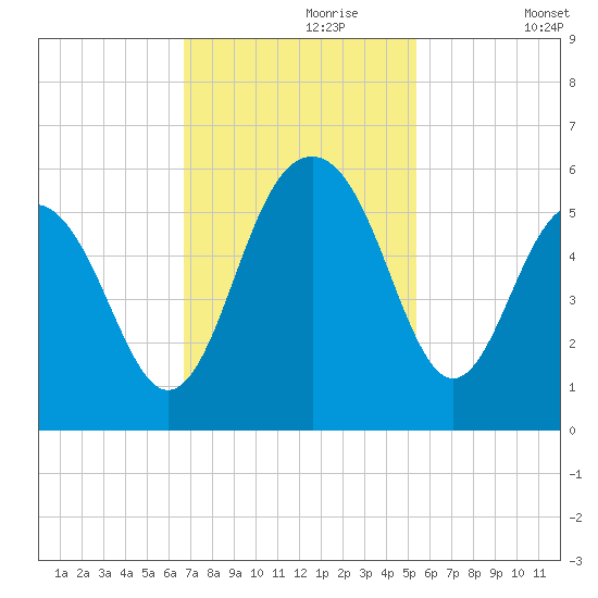 Magnolia Gardens tide chart for Thursday, November 7, 2024