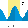 Magnolia Gardens tide chart for Thursday, November 7, 2024
