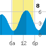 Magnolia Gardens tide chart for Friday, November 8, 2024