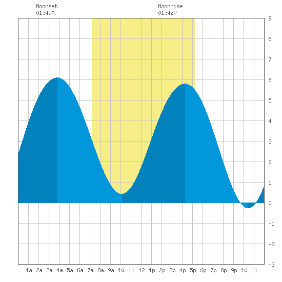 Magnolia Gardens tide chart for Tuesday, December 10, 2024
