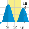Magnolia Gardens tide chart for Friday, December 13, 2024