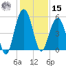 Magnolia Gardens tide chart for Sunday, December 15, 2024