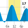 Magnolia Gardens tide chart for Tuesday, December 17, 2024