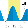 Magnolia Gardens tide chart for Wednesday, December 18, 2024