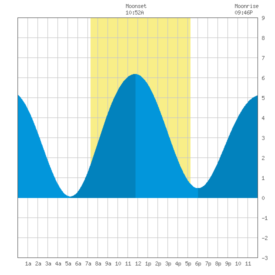 Magnolia Gardens tide chart for Thursday, December 19, 2024