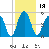 Magnolia Gardens tide chart for Thursday, December 19, 2024