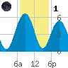 Magnolia Gardens tide chart for Sunday, December 1, 2024