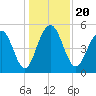 Magnolia Gardens tide chart for Friday, December 20, 2024