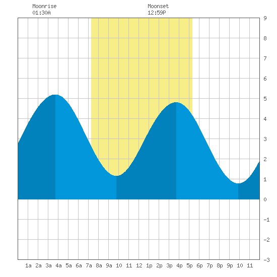 Magnolia Gardens tide chart for Tuesday, December 24, 2024